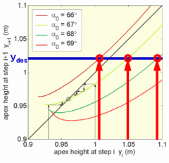 Manipulating Poincare Map