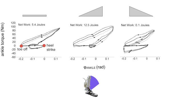 auto-adaptation to level and ramp walking