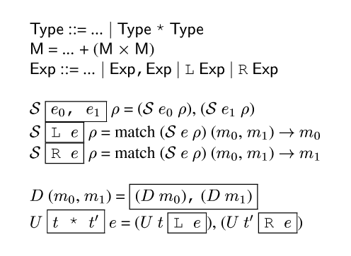 {ml {Type} {syn} ... {or} {Type} {c *} {Type}
{M} = ... + ({M} {cross} {M})
{Exp} {syn} ... {or} {Exp}{c ,}{Exp} {or} {c L} {Exp} {or} {c R} {Exp}
{Spec} {frame-box {c {e0}, {e1}}} {rho} = ({Spec} {e0} {rho}), ({Spec} {e1} {rho})
{Spec} {frame-box {c L {e}}} {rho} = match ({Spec} {e} {rho}) ({m0}, {m1}) {evalsto} {m0}
{Spec} {frame-box {c R {e}}} {rho} = match ({Spec} {e} {rho}) ({m0}, {m1}) {evalsto} {m1}
{R} ({m0}, {m1}) = {frame-box ({R} {m0}){c ,} ({R} {m1})}
{L} {frame-box {c {m t} * {m t'}}} {e} = ({L} {m t} {frame-box {c L {e}}}), ({L} {m t'} {frame-box {c R {e}}})
}