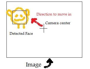 Face tracking