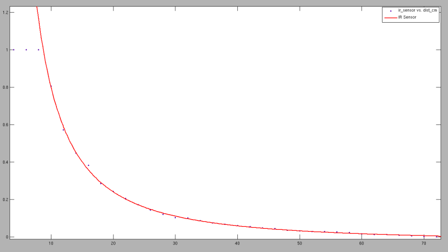 Distance graph fit