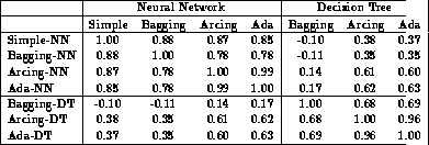 \begin{table}\begin{tabular*}{\textwidth}{@{\extracolsep{\fill}}\vert l\vert ccc...
...37 & 0.35 & 0.60 & 0.63 & 0.69 & 0.96 & 1.00 \\ \hline
\end{tabular*}\end{table}