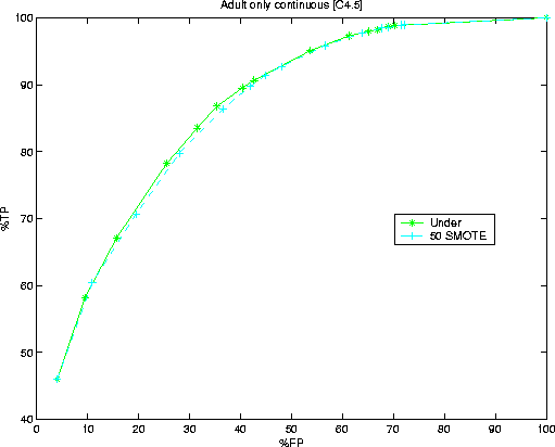 \begin{figure}
\centerline{
\psfig {figure=adult_cont.eps,width=4.5in}
}\end{figure}