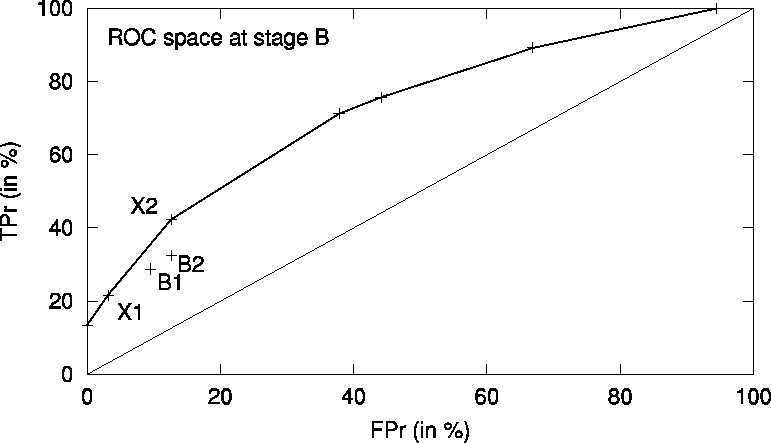 \epsfbox{jair2002_ROC.eps}