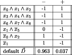 \begin{figure*}\begin{center}
\begin{tabular}{\vert l\vert\vert c\vert c\vert\ve...
...default $\vec{D}$& 0.963 & 0.037\\ \hline
\end{tabular}\end{center}\end{figure*}