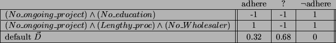 \begin{figure*}\begin{center}
\begin{tabular}{\vert l\vert\vert c\vert c\vert c\...
...ault $\vec{D}$& 0.32 & 0.68 & 0 \\ \hline
\end{tabular}\end{center}\end{figure*}