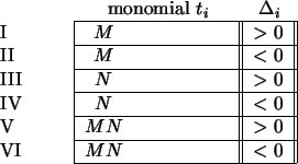 \begin{figure}\begin{center}
\begin{tabular}{l\vert c\vert\vert c\vert\vert}
\m...
...$MN$\ \hspace{2cm} & $<0$\ \\
\cline{2-3}
\end{tabular}\end{center}\end{figure}