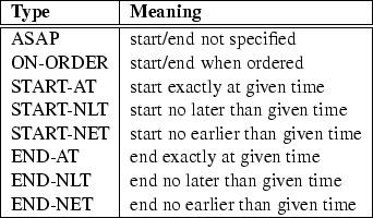 \begin{figure}\begin{center}
\begin{tabular}{\vert l\vert l\vert}
\hline
\textbf...
...r than given time\\
\hline
\end{tabular}\vspace*{.1in}
\end{center}\end{figure}