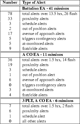 \begin{figure}\begin{center}
{\small\begin{tabular}{\vert c\vert l\vert}
\hline
...
... alert\\
0 & all other alerts\\ \hline
\end{tabular}}
\end{center}\end{figure}