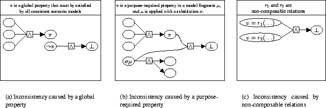 \begin{figure}\centering\mbox{
\subfigure[Inconsistency caused by a global prope...
...fig{file=../../../figures/cem-inconsistencies-3.eps,height=37mm}}
}
\end{figure}