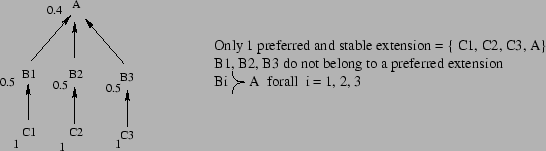 % latex2html id marker 10568
\includegraphics[scale=0.8]{/home/lagasq/recherche/argumentation/eval-accep/JAIR-final/ex-pb-BH01-angl.eps}