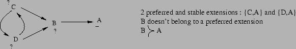 % latex2html id marker 10571
\includegraphics[scale=0.8]{/home/lagasq/recherche/argumentation/eval-accep/JAIR-final/ex-pb-JV99-angl.eps}