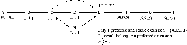 % latex2html id marker 10574
\includegraphics[scale=0.8]{/home/lagasq/recherche/argumentation/eval-accep/JAIR-final/ex-pbbis-tuple-angl.eps}