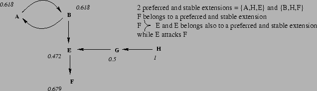 % latex2html id marker 10580
\includegraphics[scale=0.8]{/home/lagasq/recherche/argumentation/eval-accep/JAIR-final/ex-pb2-BH01-angl.eps}