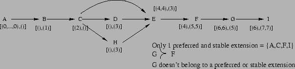 % latex2html id marker 10583
\includegraphics[scale=0.8]{/home/lagasq/recherche/argumentation/eval-accep/JAIR-final/ex-pb2bis-tuple-angl.eps}