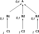 % latex2html id marker 10639
\includegraphics[scale=0.6]{/home/lagasq/recherche/argumentation/eval-accep/JAIR-final/cex-rac-dep.eps}