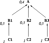 % latex2html id marker 10687
\includegraphics[scale=0.6]{/home/lagasq/recherche/argumentation/eval-accep/JAIR-final/cex-rac-dep.eps}