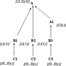 % latex2html id marker 11151
\includegraphics[scale=0.6]{/home/lagasq/recherche/argumentation/eval-accep/JAIR-final/cex-rac-dep2.eps}