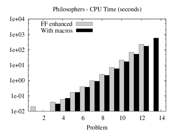 \resizebox{75mm}{!}{\includegraphics{ffenh-macros-philosophers-cpu.ps}}