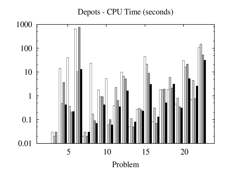 \resizebox{140mm}{!}{\includegraphics{depotstimebars.ps}}