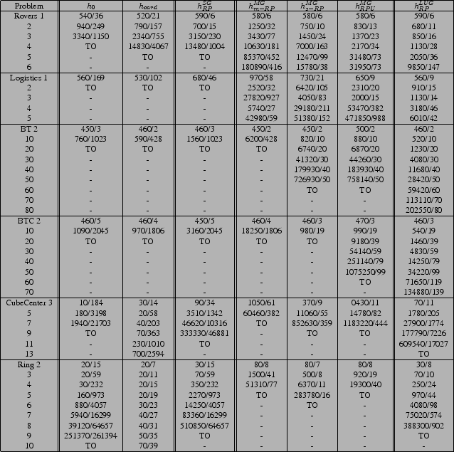 \scalebox{.75 }{
\begin{tabular}{\vert c\vert\vert c\vert c\vert\vert c\vert\ver...
...- & - & - & TO
\\
10 & TO & 70/39 & - & - & - & - & -
\\
\hline
\end{tabular}}