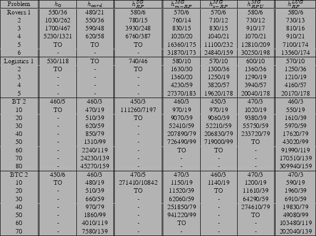 \scalebox{.85}{
\begin{tabular}{\vert c\vert\vert c\vert c\vert\vert c\vert\vert...
...119
\\
70 & - & 7580/139 & - & - & - & - & 202040/139
\\
\hline
\end{tabular}}