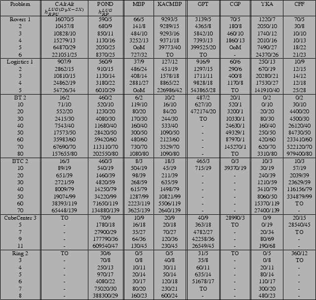 \scalebox{.75}{
\begin{tabular}{\vert c\vert\vert c\vert c\vert\vert c\vert c\ve...
... & - & 388300/29 & 160/23 & 600/24 & - & - & 480/23 &- \\
\hline
\end{tabular}}