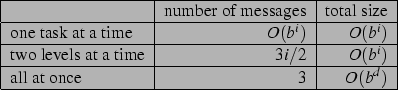 \begin{tabular}{\vert l\vert r\vert r\vert} \hline
& number of messages & total ...
...3i/2$\ & $O(b^i)$\ \\ \hline
all at once & 3 & $O(b^d)$\ \\ \hline
\end{tabular}