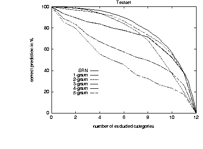 SRN-n-gram-Comparison-Figure