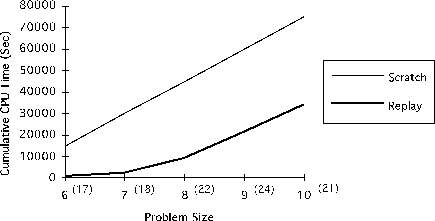 \begin{figure*}
\centerline{
\epsfxsize=300pt
\epsfbox{/ud/ai1/laurie/figs/jair-figure18.epsf}}\end{figure*}