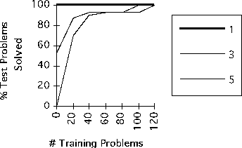 \begin{figure*}
\centerline{
\epsfxsize=250pt
\epsfbox{/ud/ai1/laurie/figs/jair-figure19.epsf}}\end{figure*}