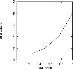 \begin{figure}\medskip
\centerline{\psfig{figure=figures/art_imbal_clusters.ps,width=2.3in,height=2.0in}}
\medskip
\end{figure}