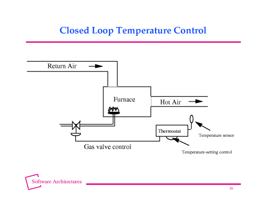 temperature control loop