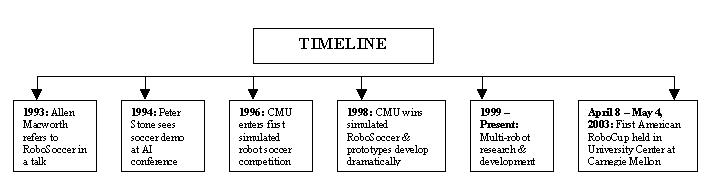 Timeline Of Robots