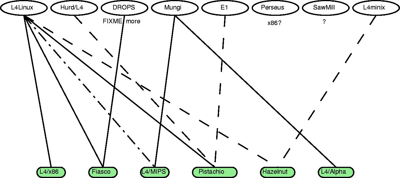 [Graph of L4 projects]