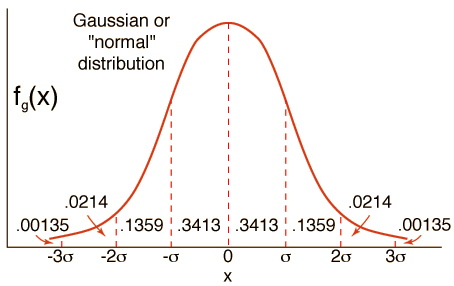 Gaussian