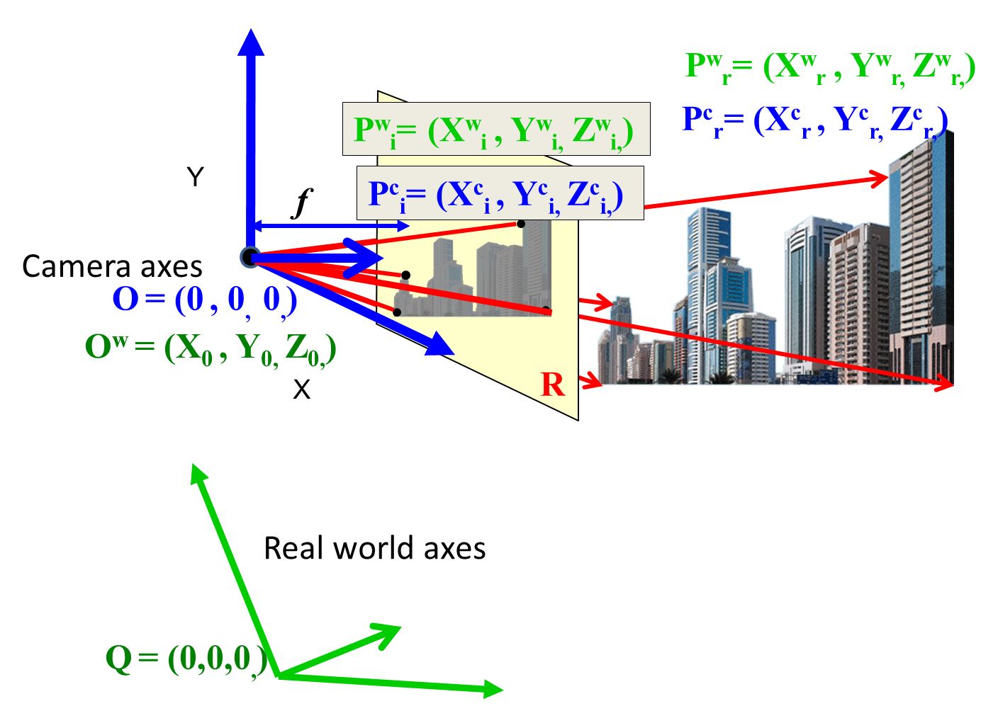 central projection