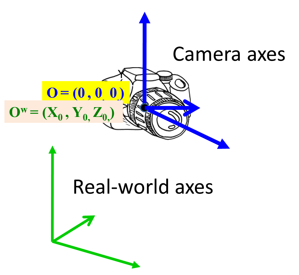 central projection