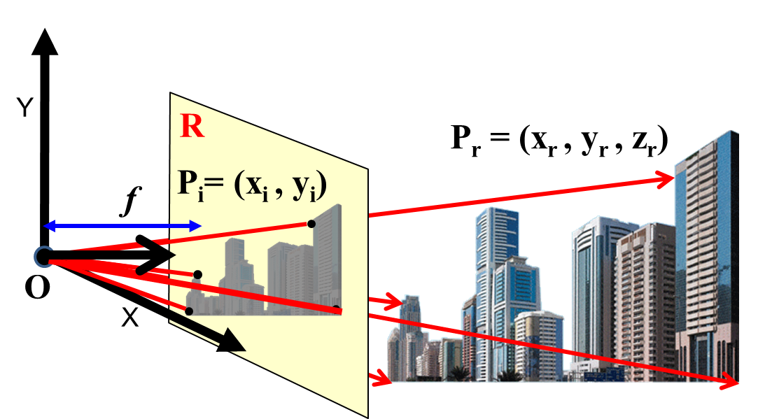 central projection