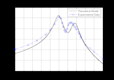 Model and Experiment for Resonant Coupling