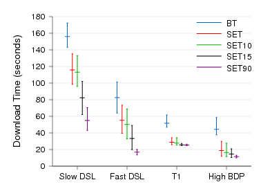 Figure showing transfer
times for a 4 MB file on Emulab.