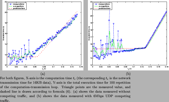 \begin{figure*}
% latex2html id marker 510
\begin{tabular}{cc}
\psfig{figure=sle...
...nd (b) shows the data
measured with 6Mbps UDP competing traffic.}
\end{figure*}