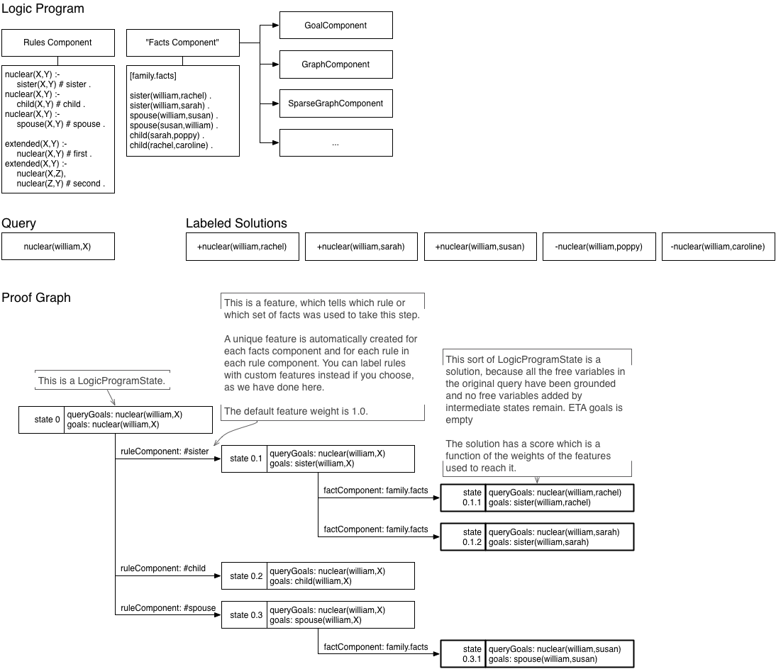 Logic programs, queries, labeled examples, logic program states, and the proof graph