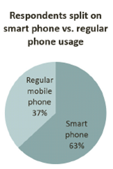 Respondents split on smart phone versus regular phone usage.