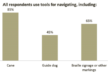 All respondents use tools for navigating, including canes, guide dogs and braille signing or other markings