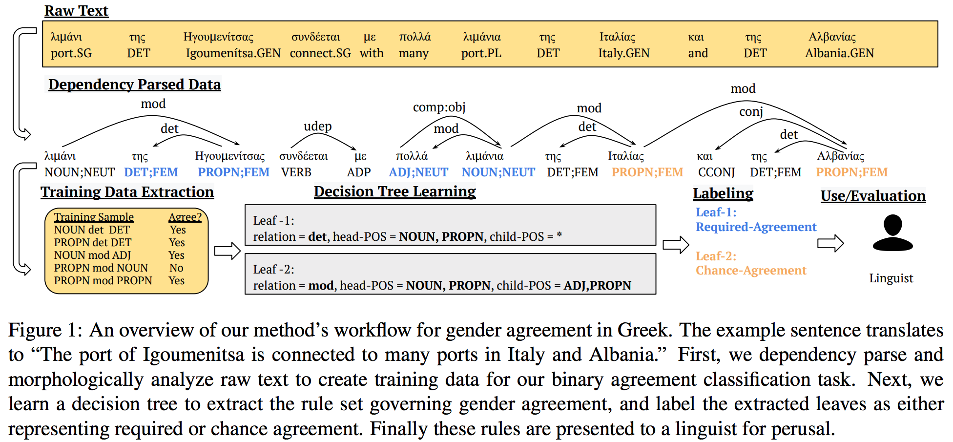 Automatic Extraction of Rules Governing Morphological Agreement