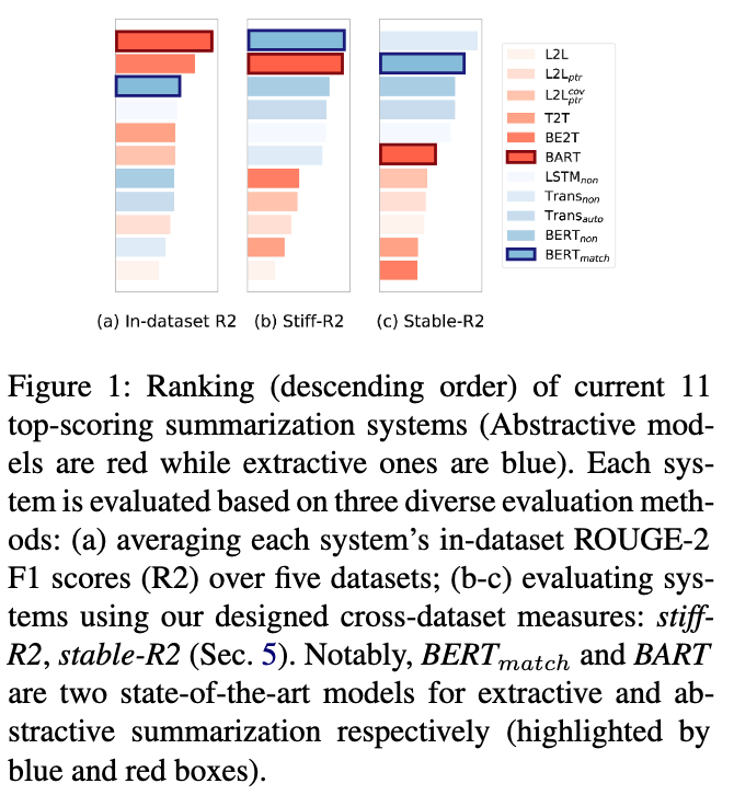 CDEvalSumm: An Empirical Study of Cross-Dataset Evaluation for Neural Summarization Systems