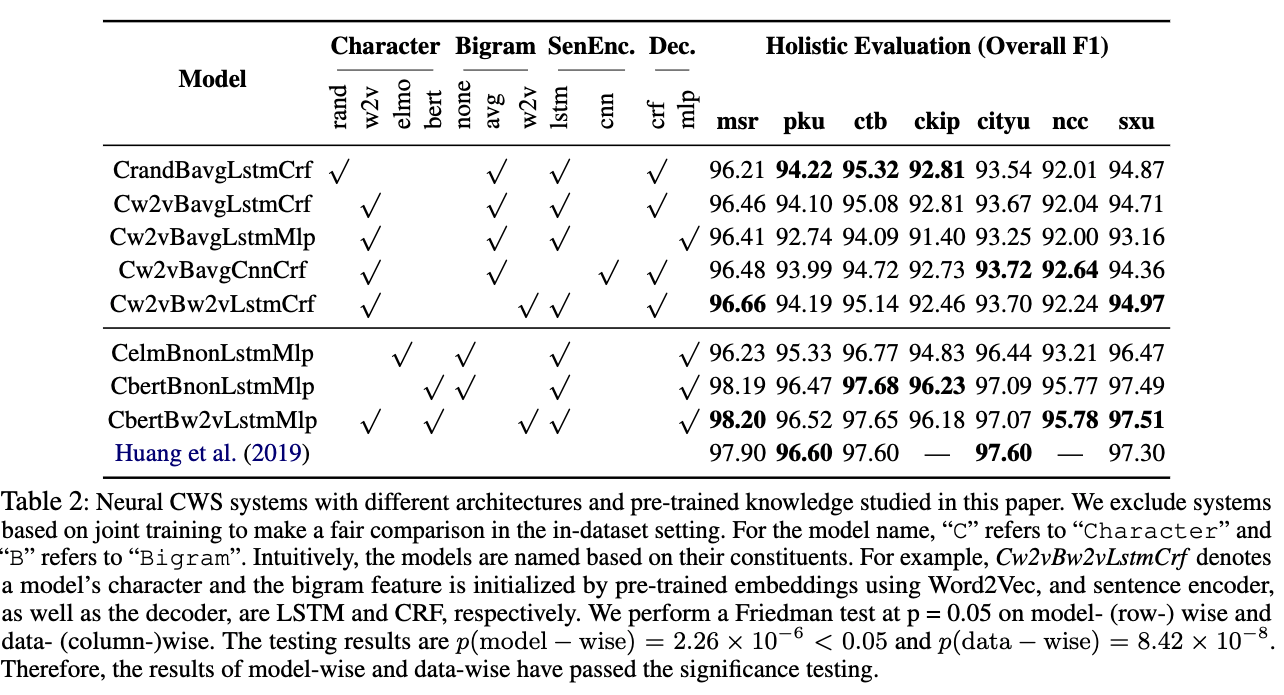 Is Chinese Word Segmentation a Solved Task? Rethinking Neural Chinese Word Segmentation