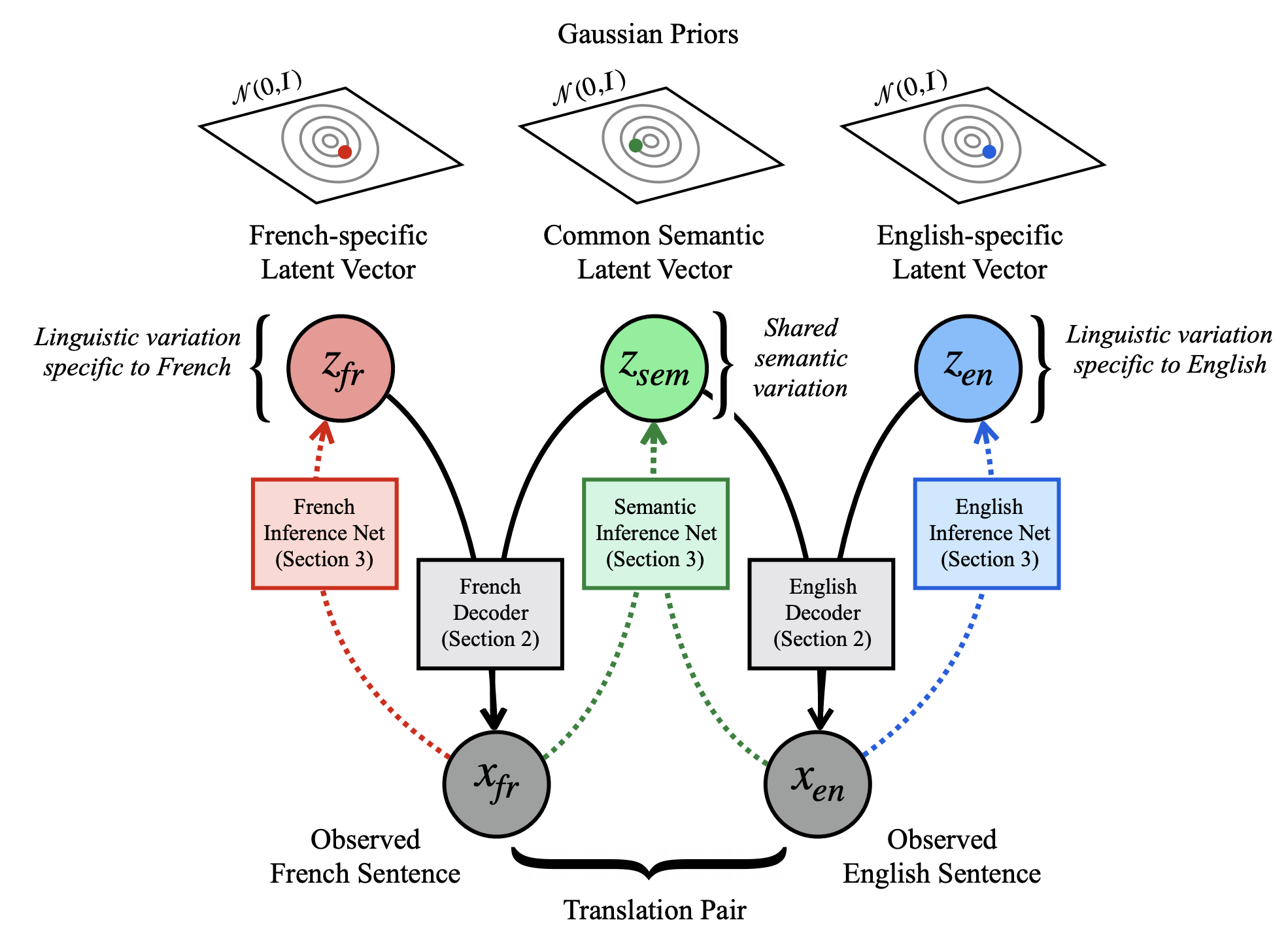 A Bilingual Generative Transformer for Semantic Sentence Embedding