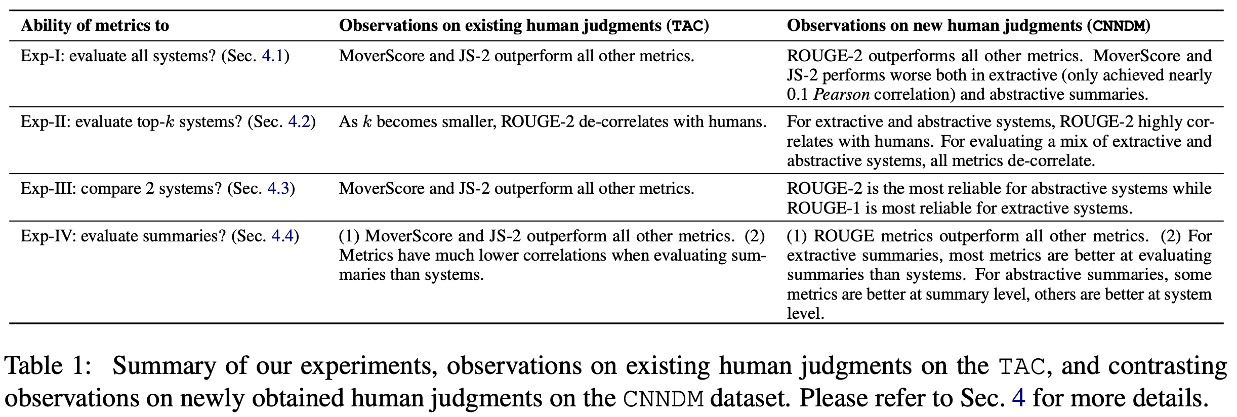 Re-evaluating Evaluation in Text Summarization